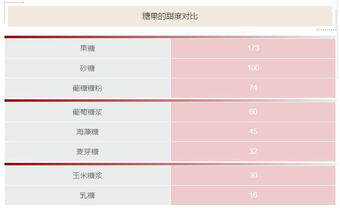 英式伯爵红茶奶糖,各类果糖的甜度对比表格.